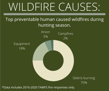 Top Preventable Human Caused Wildfires During Hunting Season Top Preventable Human Caused Wildfires During Hunting Season